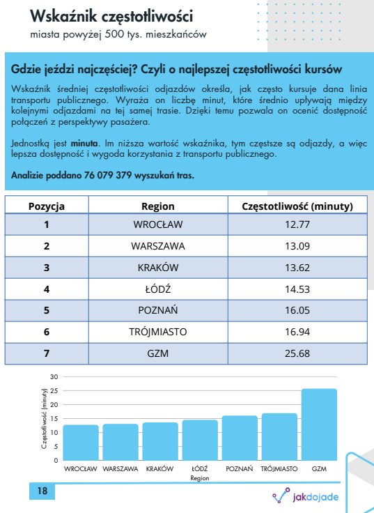 Wskaźnik częstotliwości komunikacji miejskiej m.in. w Trójmieście (FOTO: Jakdojade)