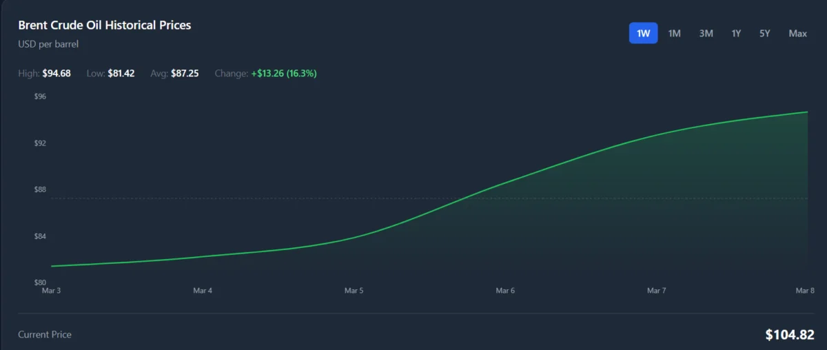 Ropa powyżej 100 USD. Rynek reaguje na konflikt (FOTO: oilprices.com)