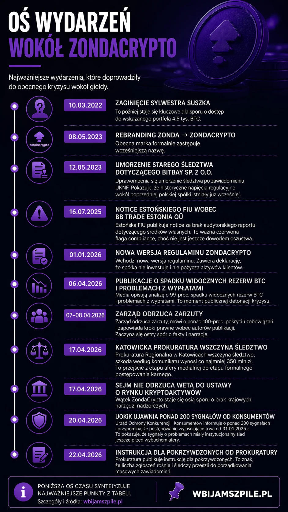 Afera ZondaCrypto. O co chodzi? Wyjaśniamy wszystkie wątki (FOTO: wbijamszpile.pl)