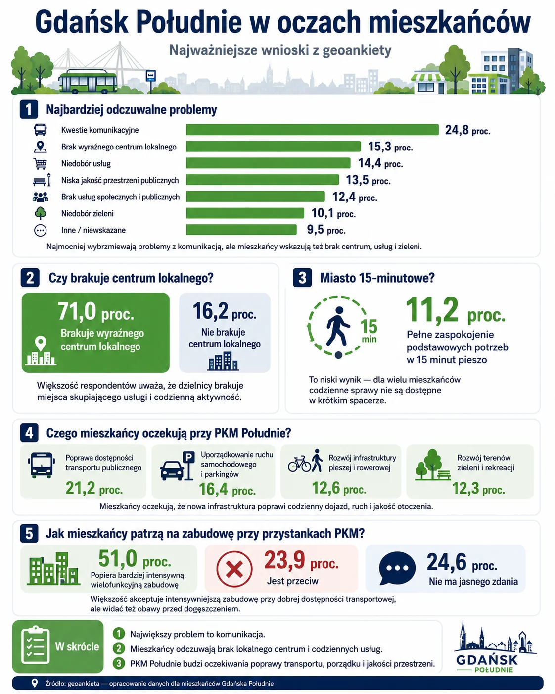 Tak w skrócie postrzegają Południe Gdańska mieszkańcy, którzy wzięli udział w procesie rekrutacyjnym. (Grafika: wbijamszpile.pl)