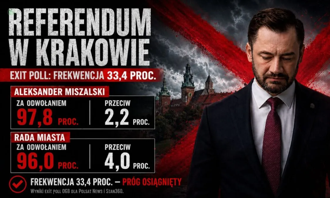 Referendum w Krakowie. Sondażowe wyniki uderzają w Miszalskiego (FOTO: wbijamszpile.pl)