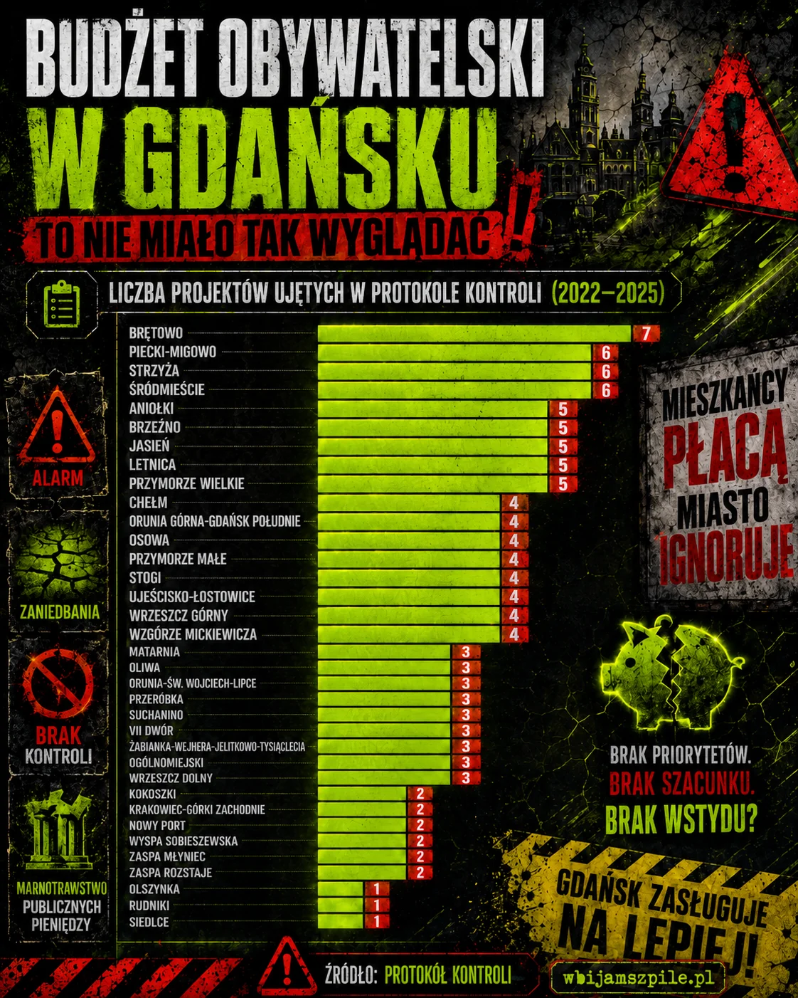 Budżet Obywatelski w Gdańsku. Liczba projektów Budżetu Obywatelskiego ujętych w protokole kontroli jako wymagające wyjaśnień, opóźnione, problematyczne lub niezakończone. Dane na 1 kwietnia 2026 r.