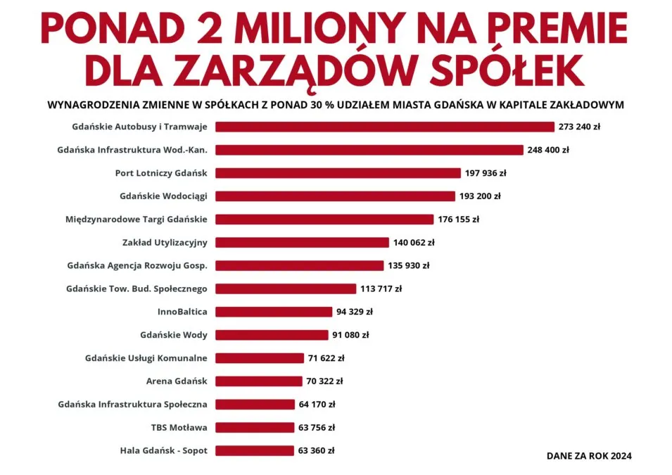 Premie dla spółek miejskich w Gdańsku. „Czas skończyć z tłustymi kotami” (MAT. Radni PiS)