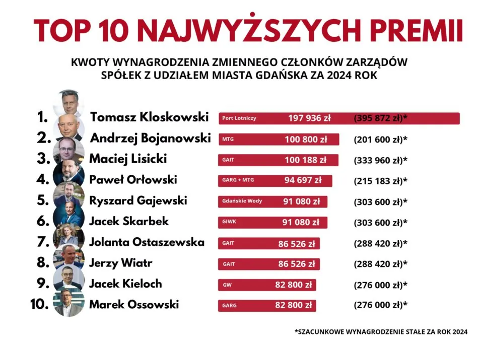 Premie dla spółek miejskich w Gdańsku. „Czas skończyć z tłustymi kotami” (MAT. Radni PiS)
