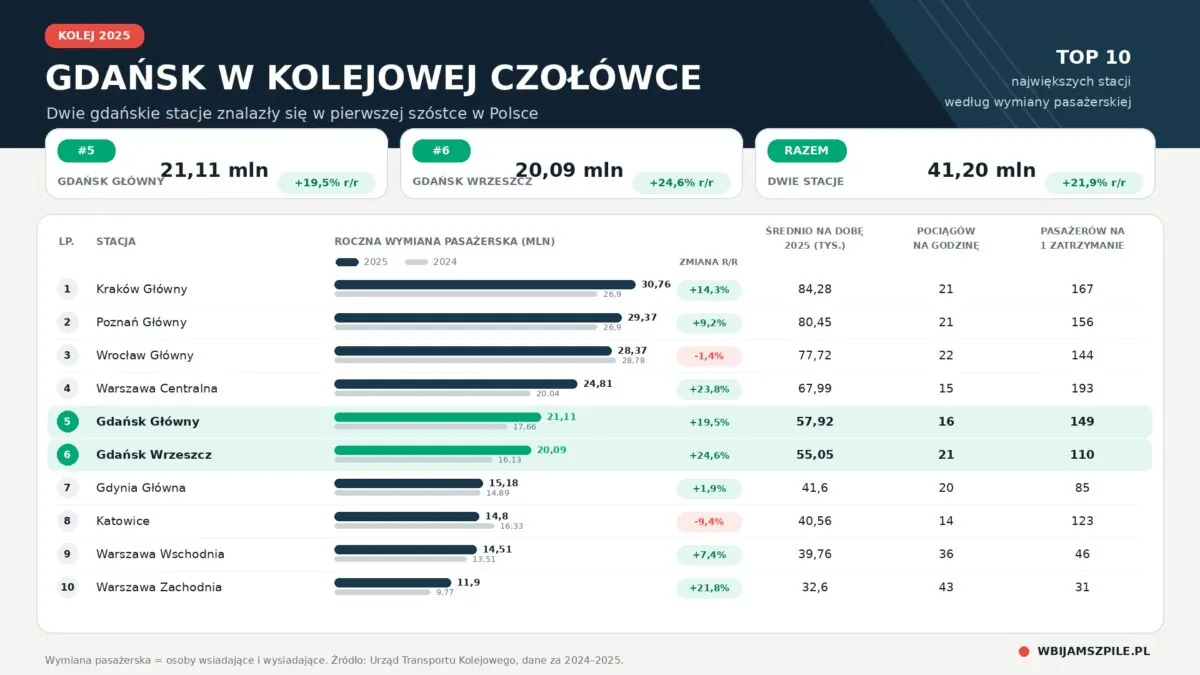 Gdańsk w kolejowej czołówce. Dwie stacje wyjątkowo popularne (FOTO: wbijamszpile.pl)